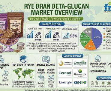 Rye Bran Beta-Glucan Market to Reach USD 52.9 Million by 2036 Driven by Functional Fiber Demand and Cardiometabolic Nutrition Trends: FMI Report