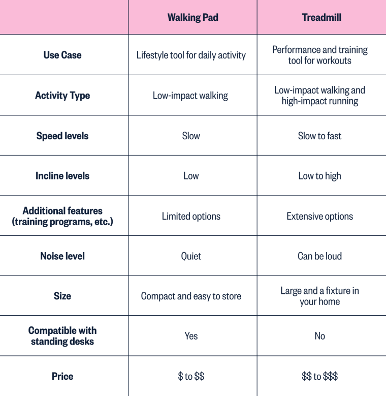 A chart graphic comparing walking pads and treadmills.