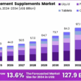 Weight Management Supplements Market Size