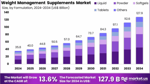 Weight Management Supplements Market Size