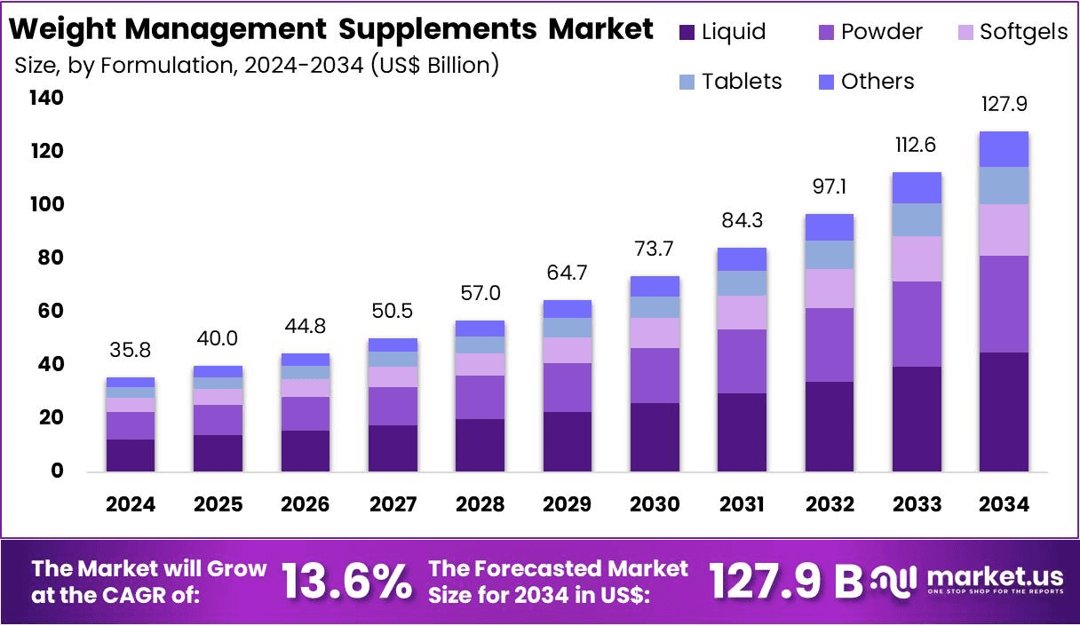 Weight Management Supplements Market Size