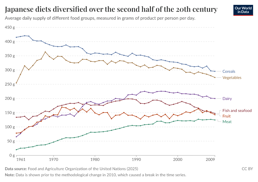 Japanese diets diversified over the second half of the 20th century