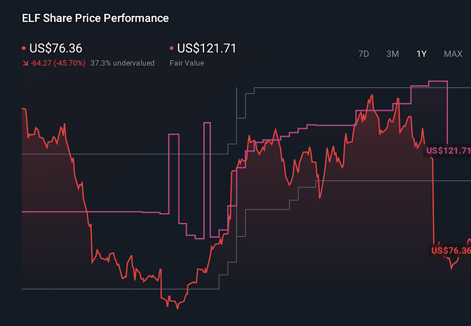 ELF 1-Year Stock Price Chart