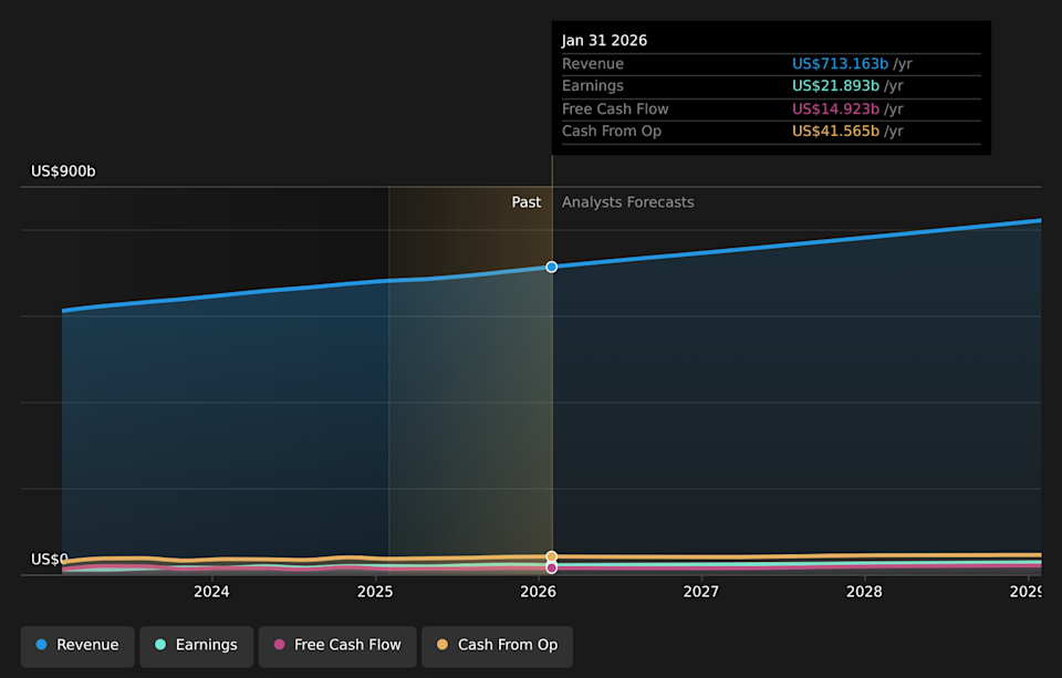NasdaqGS:WMT Earnings & Revenue Growth as at May 2026