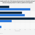 618's sales growth of beauty and personal care sectors 2025