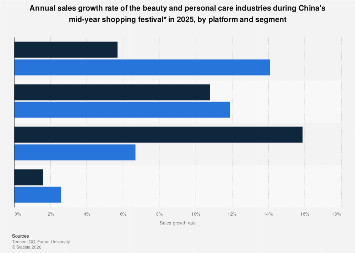 618's sales growth of beauty and personal care sectors 2025