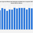 Gym and fitness apps quarterly downloads worldwide 2025