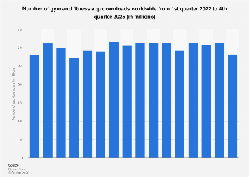 Gym and fitness apps quarterly downloads worldwide 2025