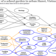 A decision-analysis framework for school garden investments in Vietnam: evaluating trade-offs for nutrition, biodiversity, and economic outcomes