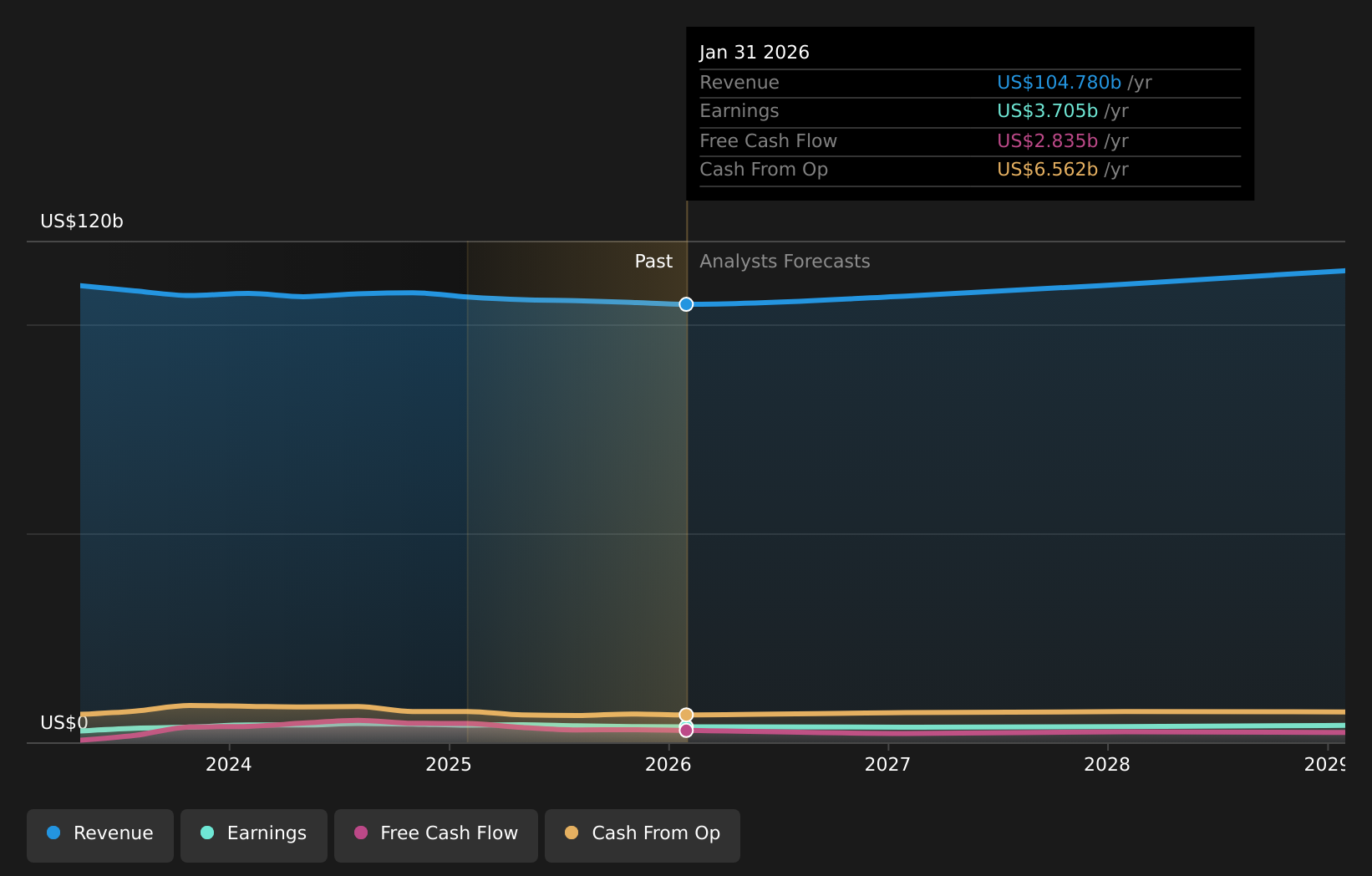 NYSE:TGT Earnings & Revenue Growth as at May 2026
