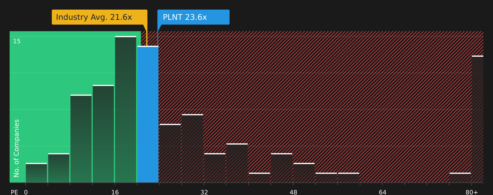 NYSE:PLNT P/E Ratio as at May 2026