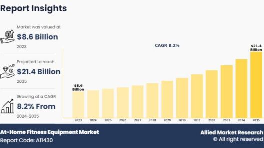 At-Home Fitness Equipment Market 2026 Trends: Expected to Grow