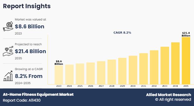 At-Home Fitness Equipment Market 2026 Trends: Expected to Grow