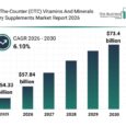 Over-The-Counter (OTC) Vitamins And Minerals Dietary Supplements Market
