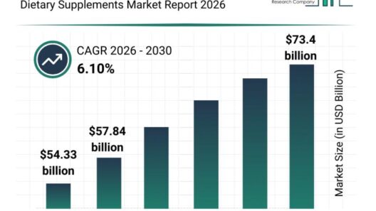 Over-The-Counter (OTC) Vitamins And Minerals Dietary Supplements Market
