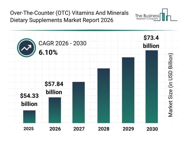 Over-The-Counter (OTC) Vitamins And Minerals Dietary Supplements Market
