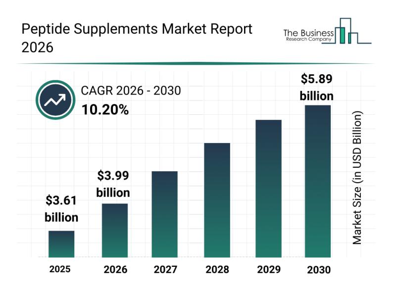 Peptide Supplements Market