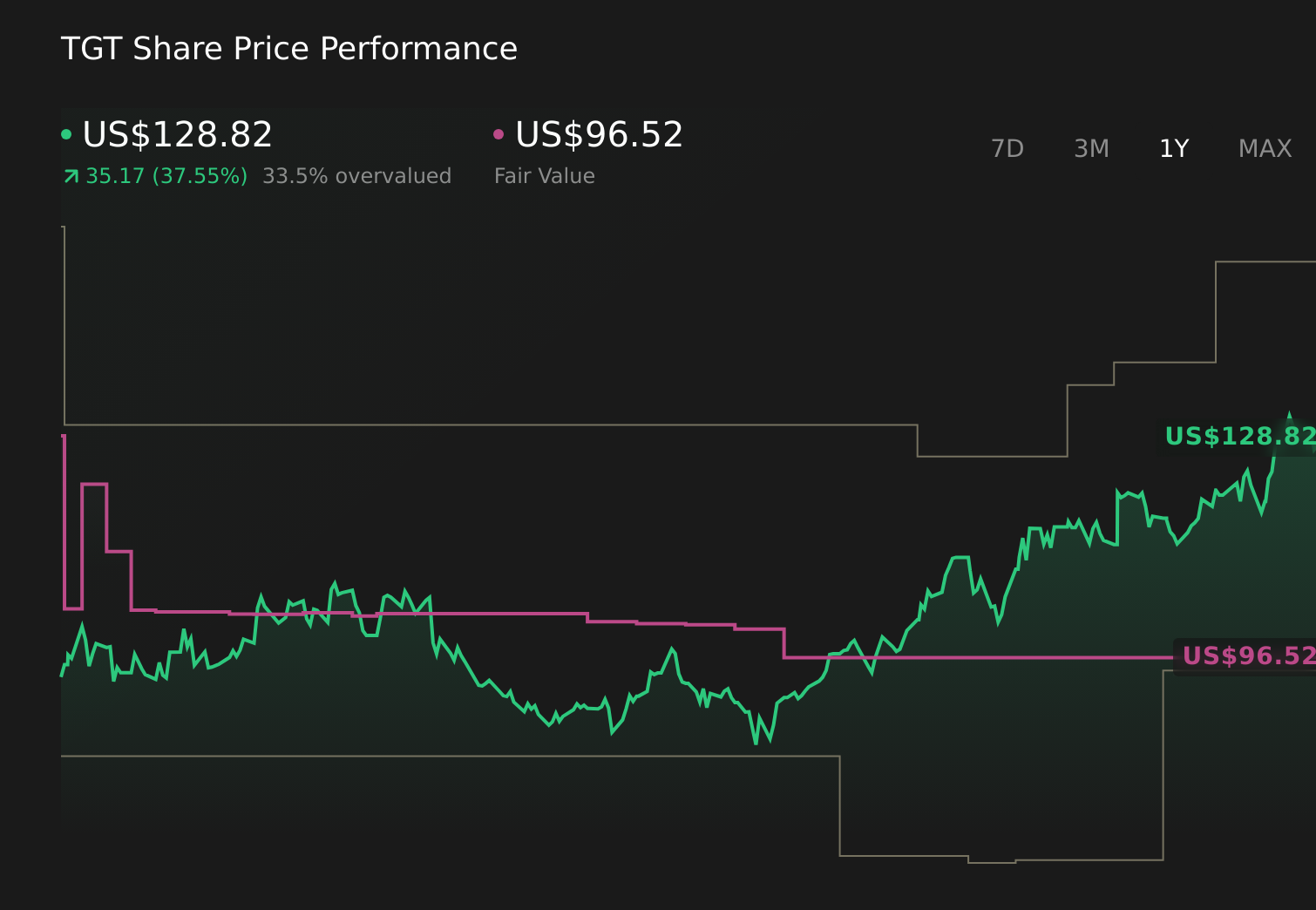 TGT 1-Year Stock Price Chart