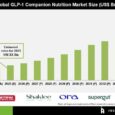 GLP-1 Companion Nutrition Market