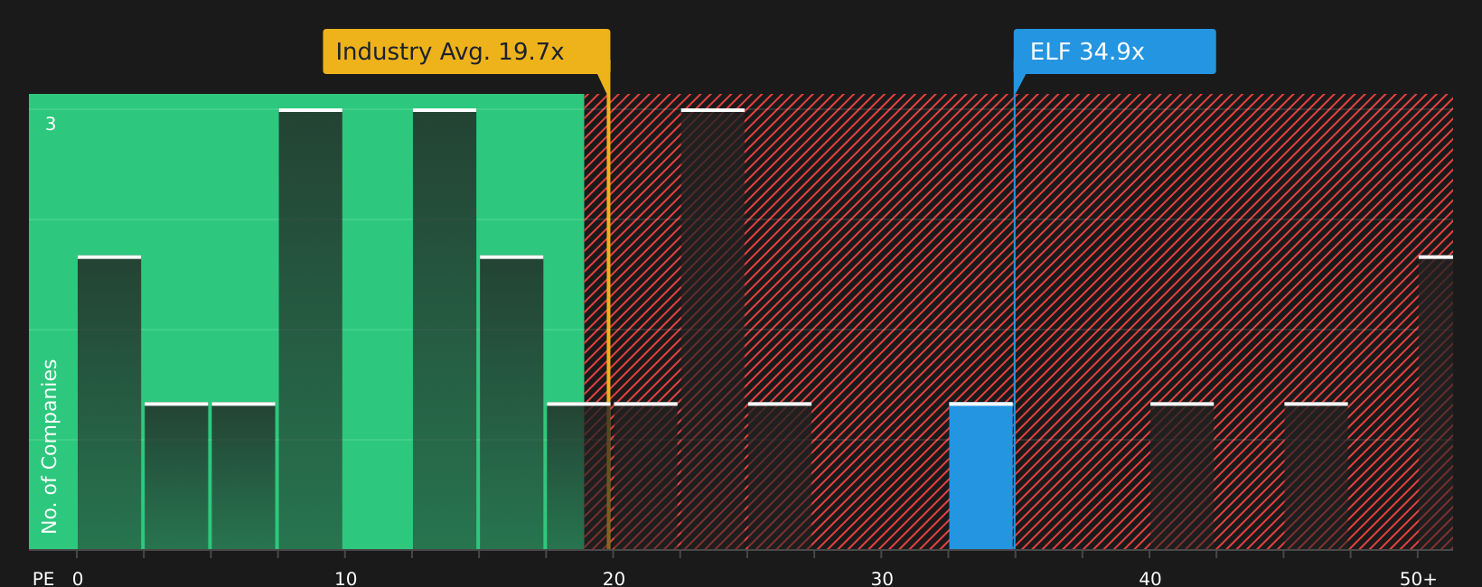 NYSE:ELF P/E Ratio as at May 2026