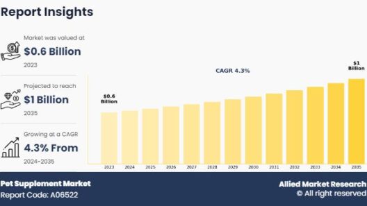 Pet Supplement Market to Reach $1.01 Billion, Globally, by 2035