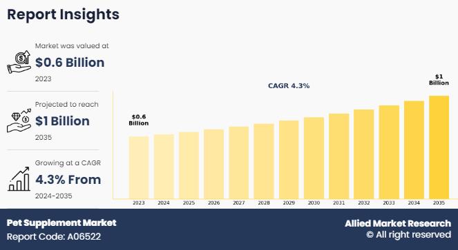 Pet Supplement Market to Reach $1.01 Billion, Globally, by 2035