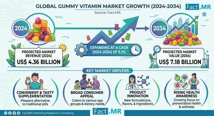Gummy Vitamin Market Advances to USD 7.18 Billion by 2034, Fueled