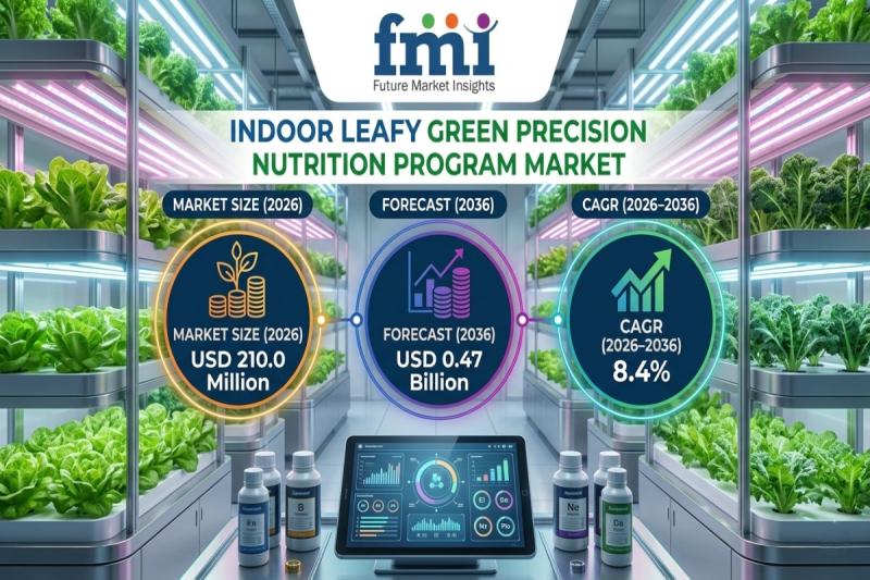 Indoor Leafy Green Precision Nutrition Program Market Outlook