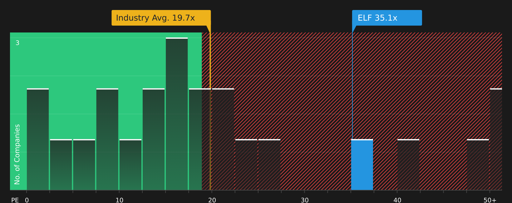NYSE:ELF P/E Ratio as at May 2026
