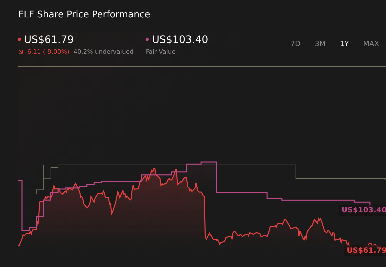 NYSE:ELF 1-Year Stock Price Chart