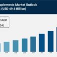 Protein Supplements Market to Reach USD 49.6 Billion by 2034,