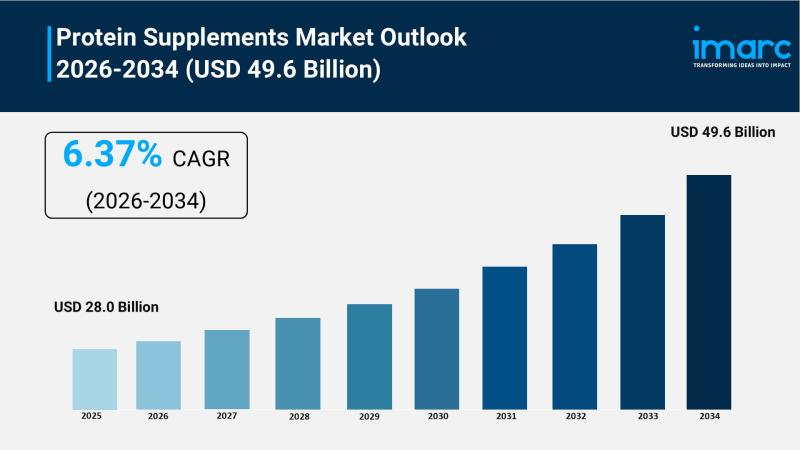 Protein Supplements Market to Reach USD 49.6 Billion by 2034,