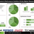 Sports & Performance Nutrition Drinks Market Global Trends
