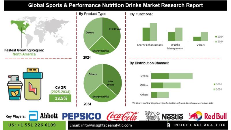Sports & Performance Nutrition Drinks Market Global Trends