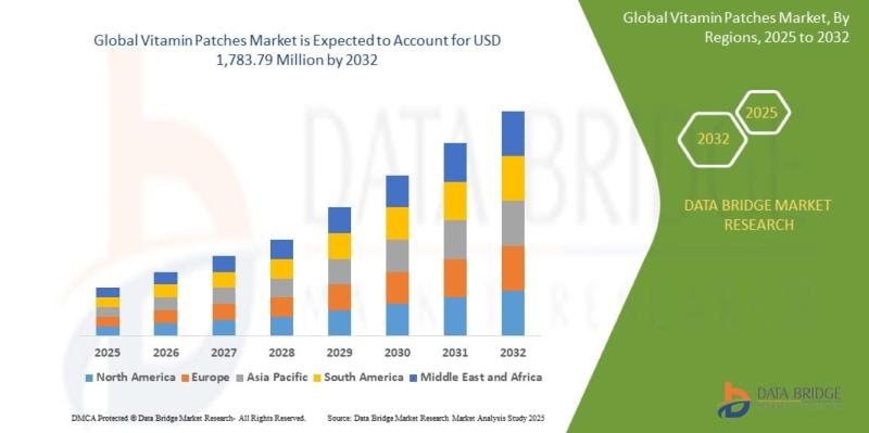 Vitamin Patches Market