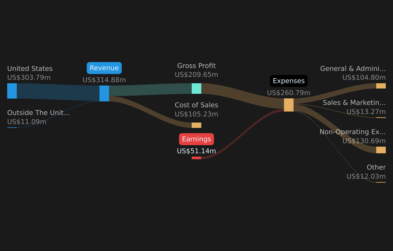 NYSE:XPOF Revenue & Expenses Breakdown as at May 2026