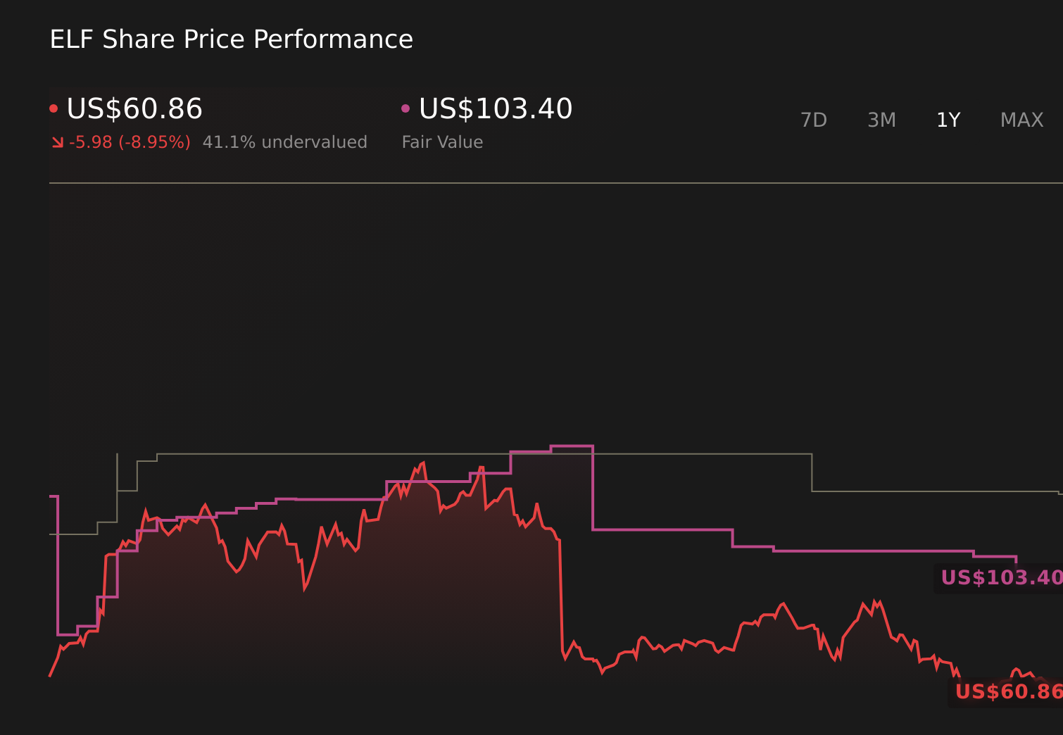 NYSE:ELF 1-Year Stock Price Chart