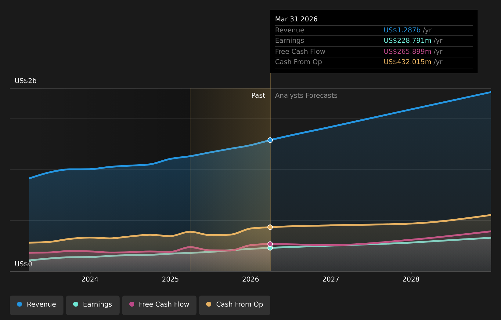 NYSE:PLNT Earnings & Revenue Growth as at May 2026