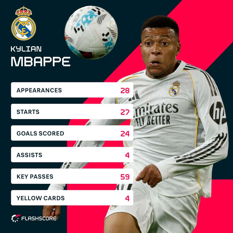 Mbappe's stats in the ongoing LaLiga season to date
