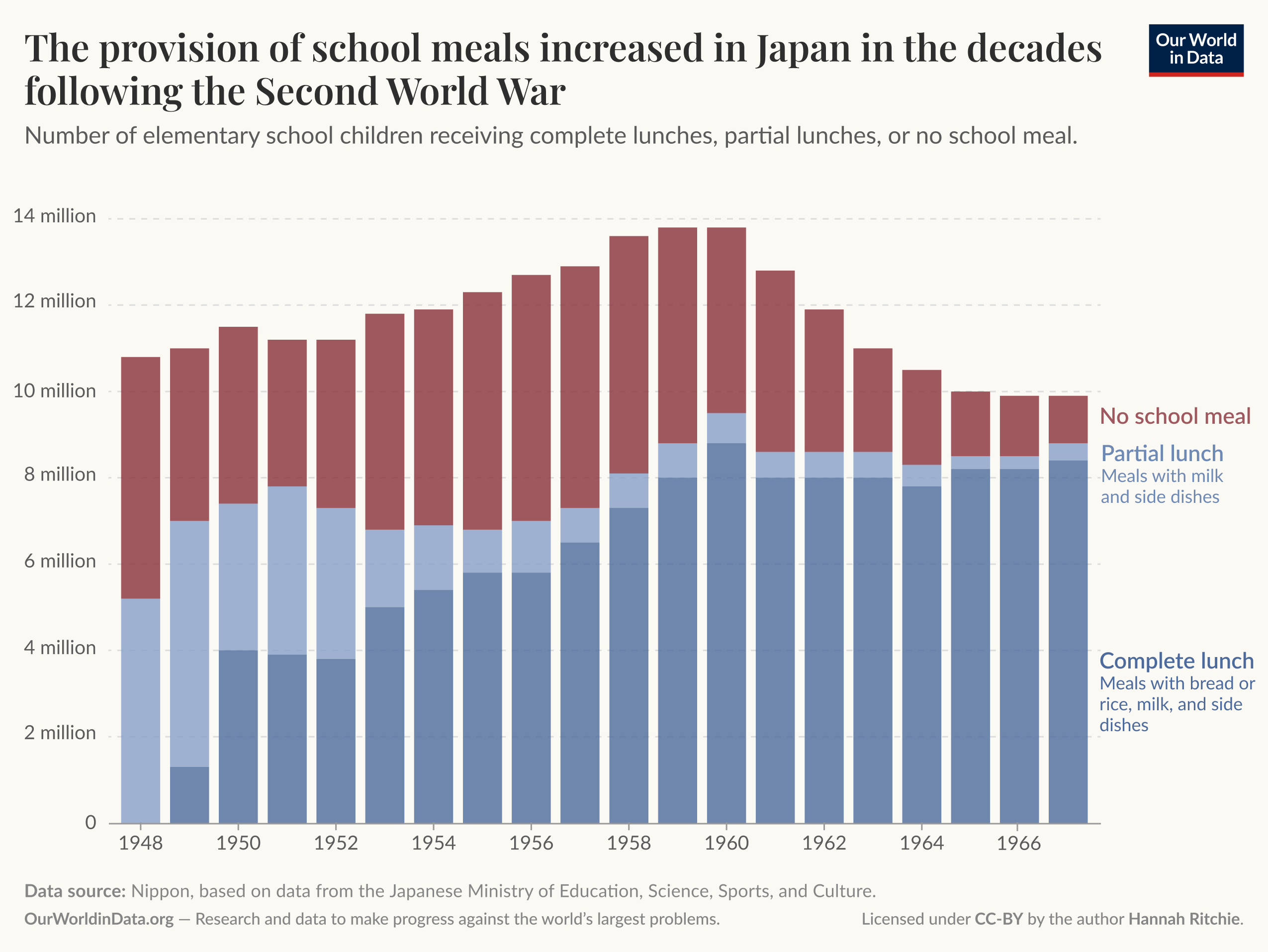 Stacked bar chart of the number of elementary school children in Japan receiving complete lunches, partial lunches, or no school meal from 1948 to 1967, where it shows school meal provision increased after the Second World War with complete lunches rising substantially and the number with no school meal falling, peaking in total around 1959 to 1960. Source: Nippon, based on data from the Japanese Ministry of Education, Science, Sports, and Culture / OurWorldInData.org.