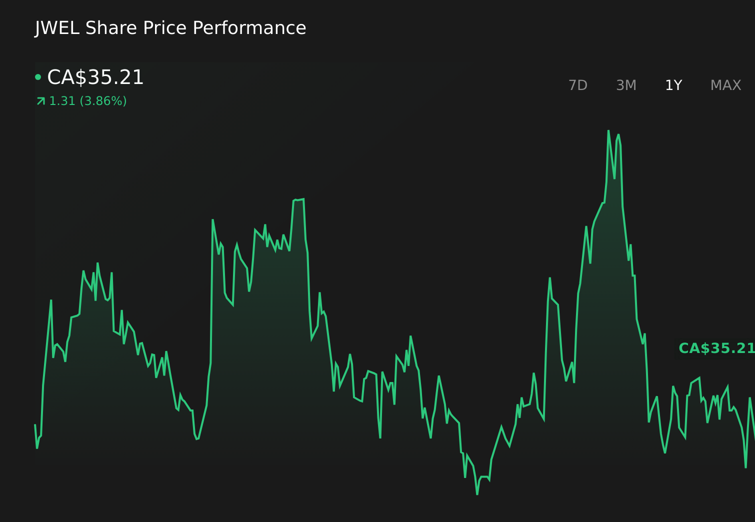 TSX:JWEL 1-Year Stock Price Chart