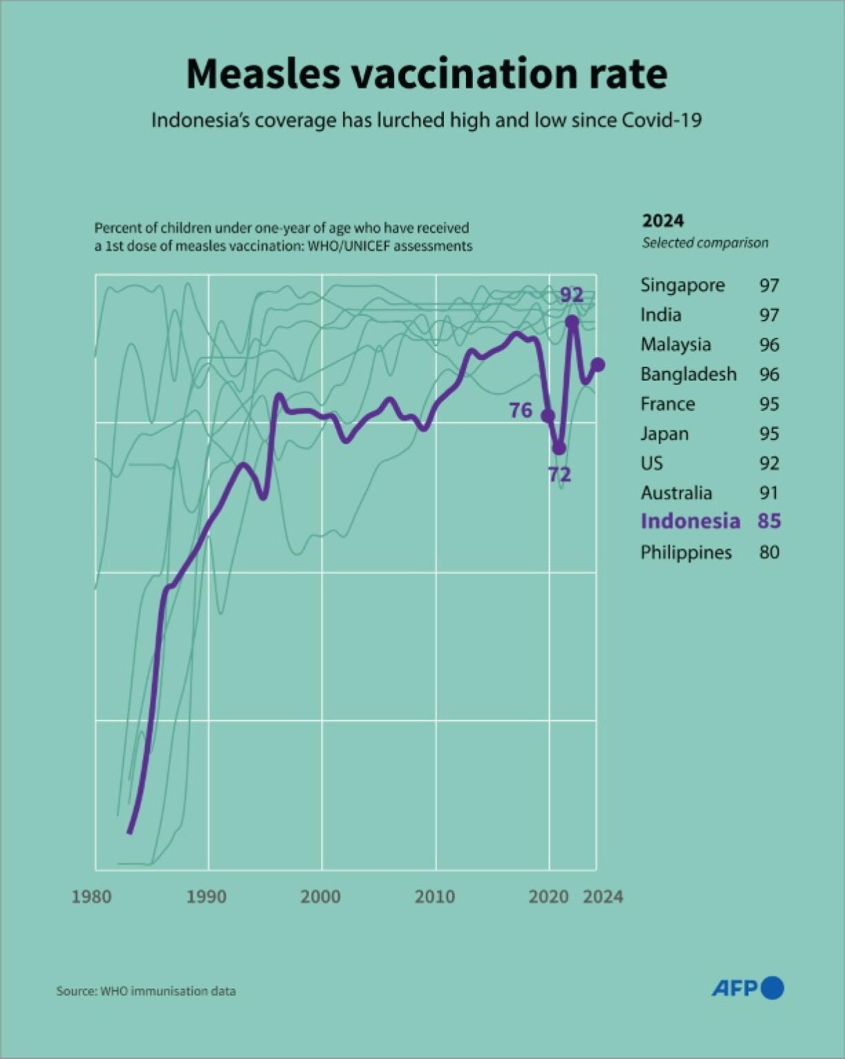 Infographic chart showing yearly measles vaccination rates, with a focus on Indonesia, according to WHO data