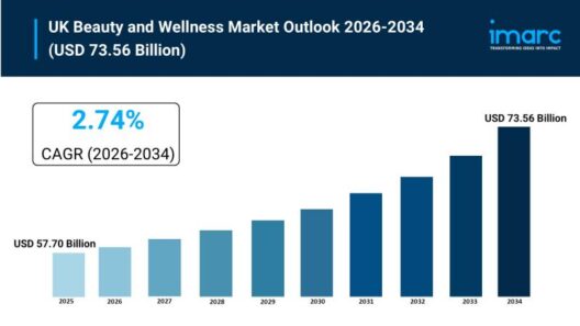 UK Beauty and Wellness Market Size to Worth USD 73.56 Billion