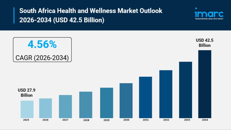 South Africa Health and Wellness Market
