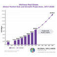 Wellness Real Estate Market Reaches $876 Billion--Forecast to Hit $1.8 Trillion by 2030