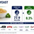 Vitamin Yeast Market to Reach USD 172.8 Million by 2036 as Demand