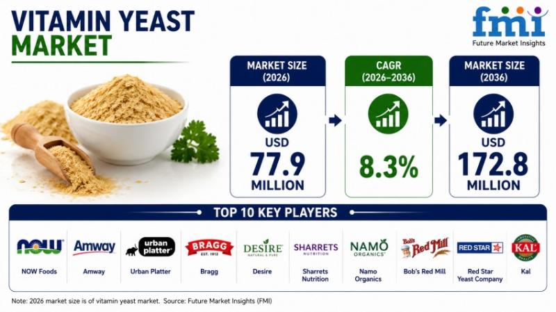 Vitamin Yeast Market to Reach USD 172.8 Million by 2036 as Demand