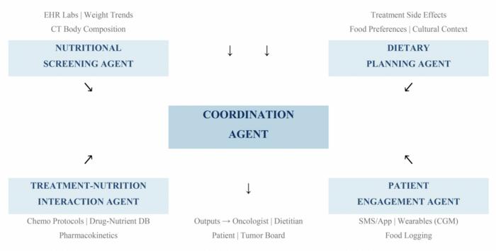Artificial intelligence in nutritional oncology: From isolated screening tools to agentic intervention systems