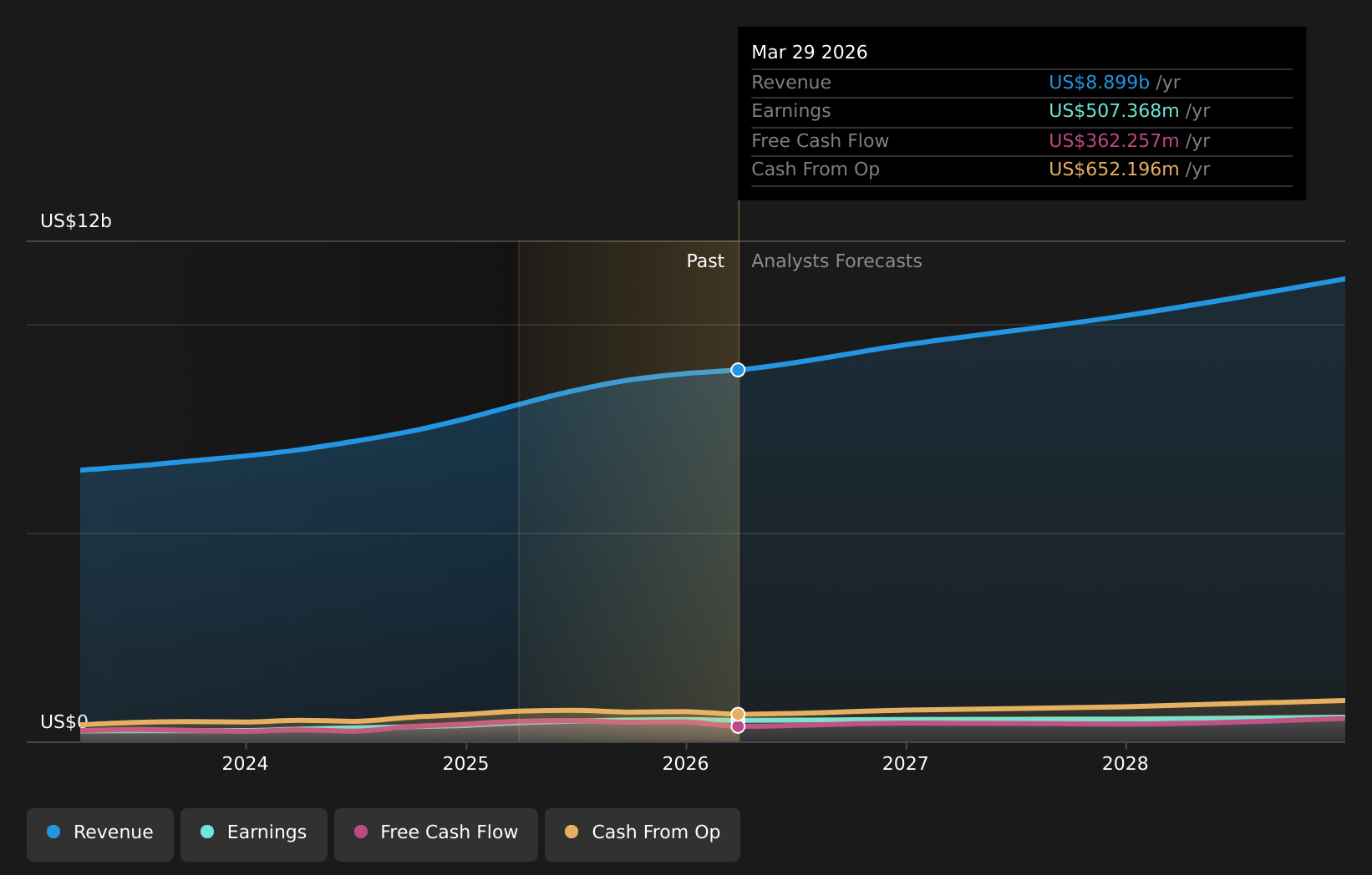 NasdaqGS:SFM Earnings & Revenue Growth as at May 2026