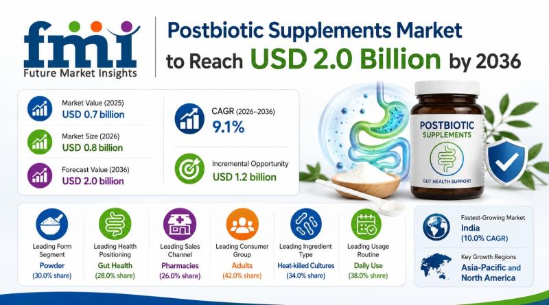 postbiotic supplements market